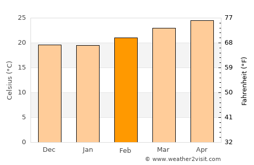 Sharas average temperature in February
