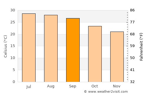 Sharas average temperature in September