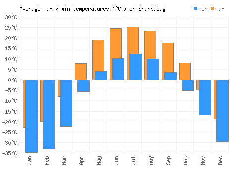 Sharbulag average minimum / maximum temperatures (Celsius)