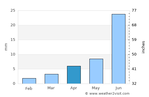 Sharbulag average rain in April