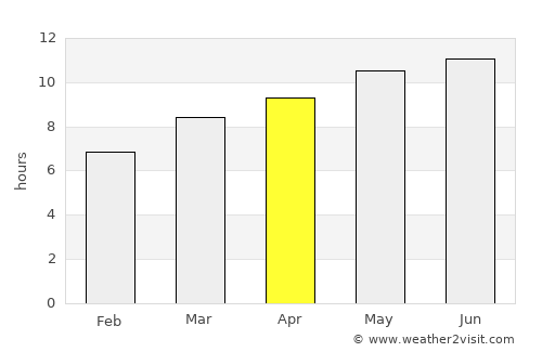 Sharbulag average rain in April