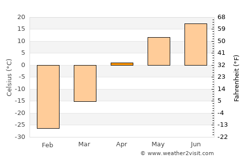 Sharbulag average temperature in April