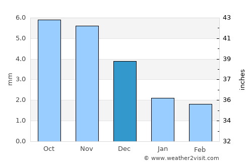 Sharbulag average rain in December