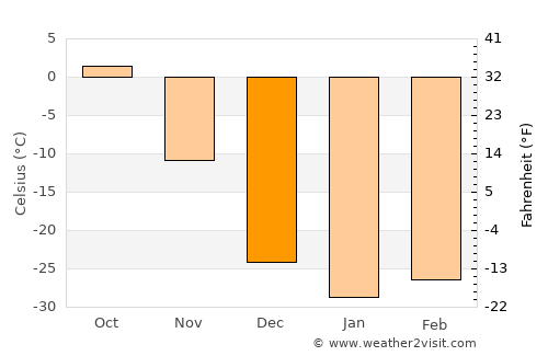 Sharbulag average temperature in December