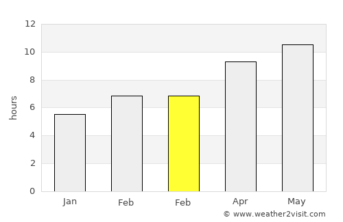Sharbulag average rain in February