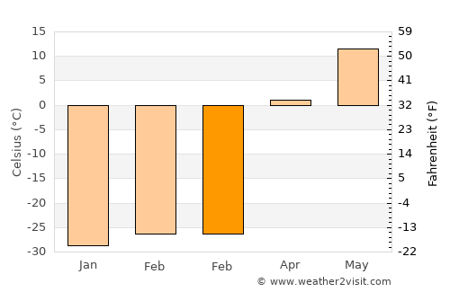 Sharbulag average temperature in February