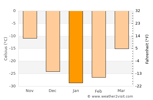 Sharbulag average temperature in January