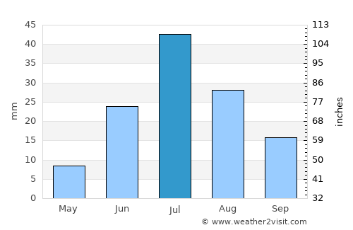 Sharbulag average rain in July