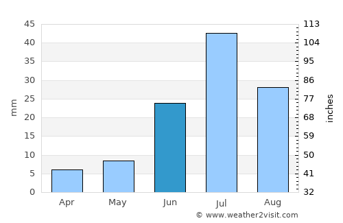 Sharbulag average rain in June