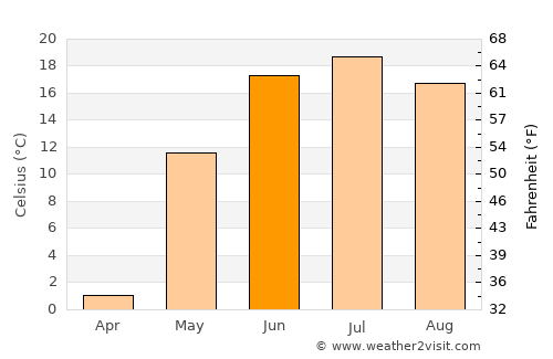 Sharbulag average temperature in June