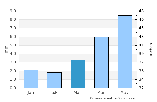 Sharbulag average rain in March