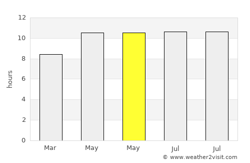 Sharbulag average rain in May