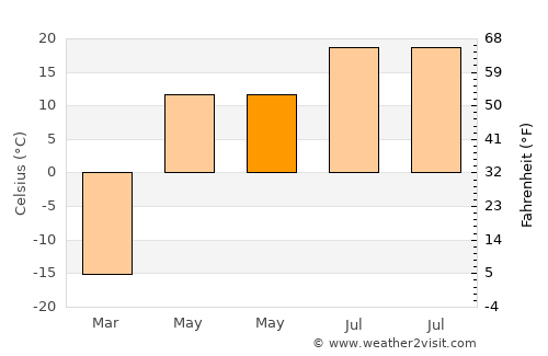 Sharbulag average temperature in May