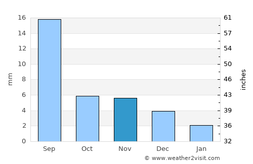 Sharbulag average rain in November