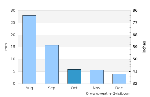 Sharbulag average rain in October