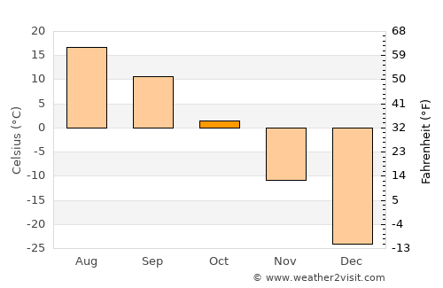 Sharbulag average temperature in October