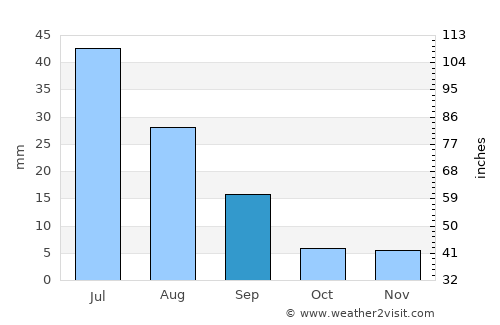 Sharbulag average rain in September