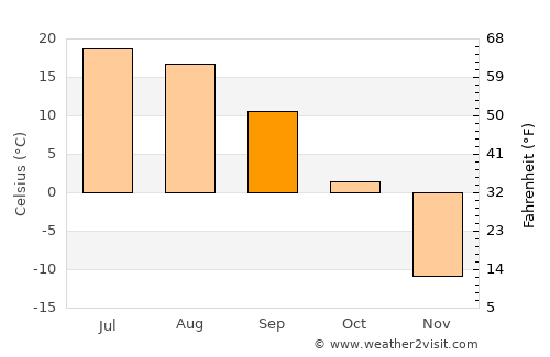 Sharbulag average temperature in September