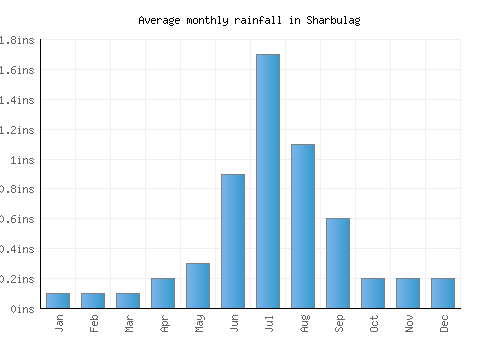 Sharbulag monthly rainfall chart (inches)