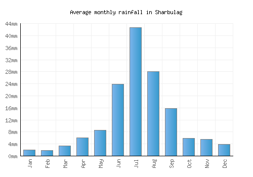 Sharbulag monthly rainfall chart (mm)
