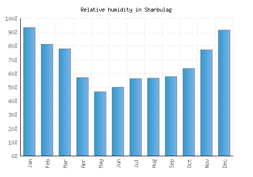 Sharbulag relative humidity averages