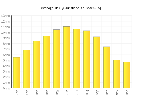 Sharbulag average daily sunshine chart