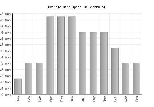 Sharbulag average winspeed by month (mph)