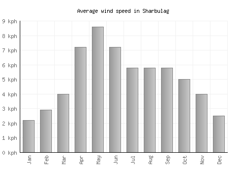 Sharbulag average winspeed by month (km/h)