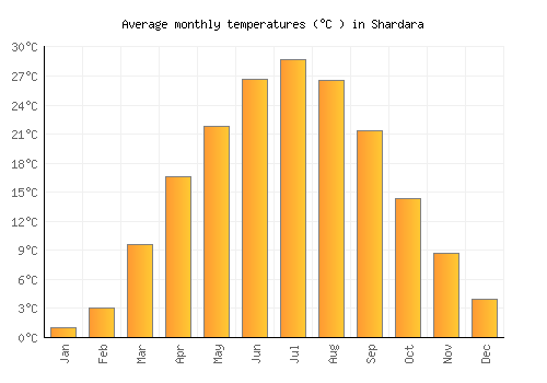 Shardara average temperature chart (Celsius)