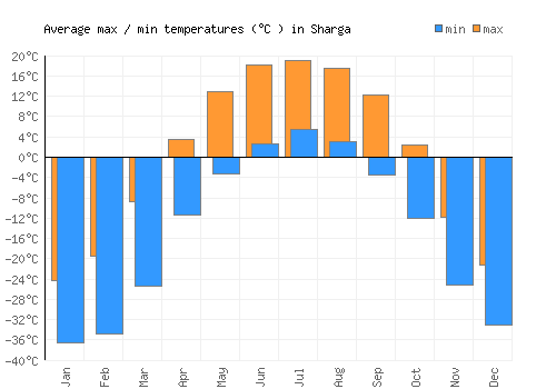Sharga average minimum / maximum temperatures (Celsius)