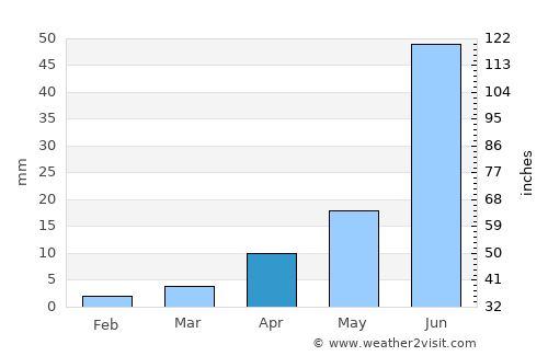 Sharga average rain in April