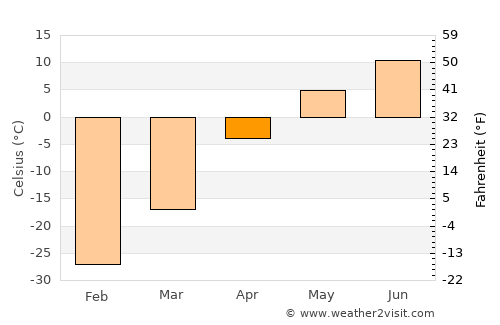 Sharga average temperature in April