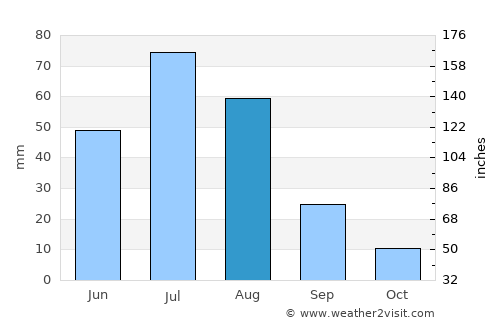 Sharga average rain in August
