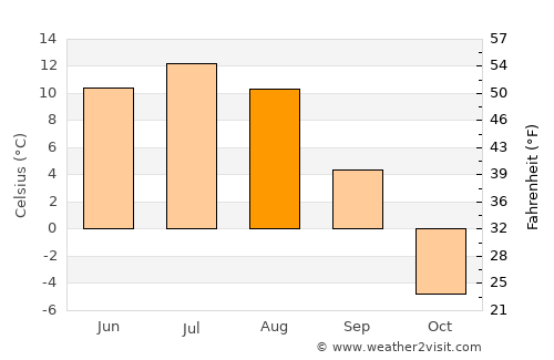 Sharga average temperature in August