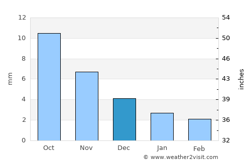 Sharga average rain in December