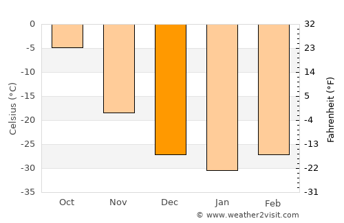 Sharga average temperature in December