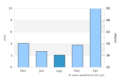 Sharga average rain in February