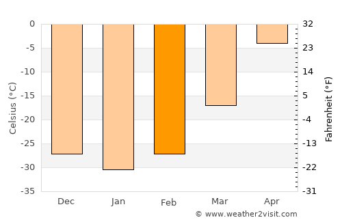 Sharga average temperature in February