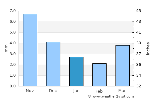 Sharga average rain in January