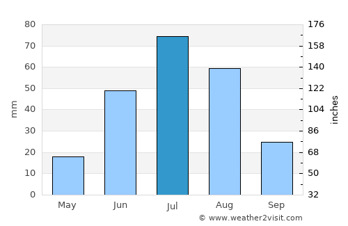Sharga average rain in July