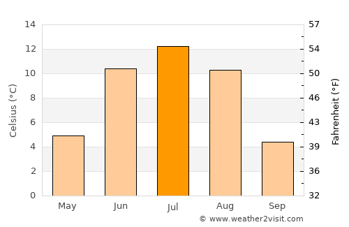 Sharga average temperature in July