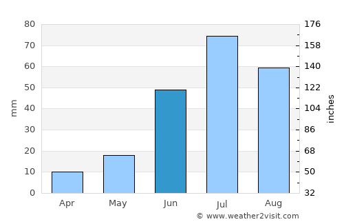 Sharga average rain in June