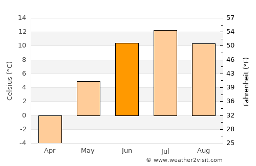 Sharga average temperature in June