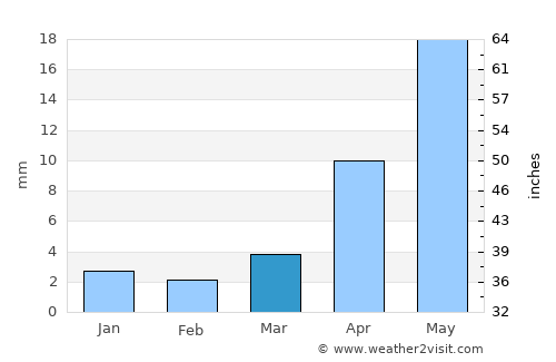 Sharga average rain in March