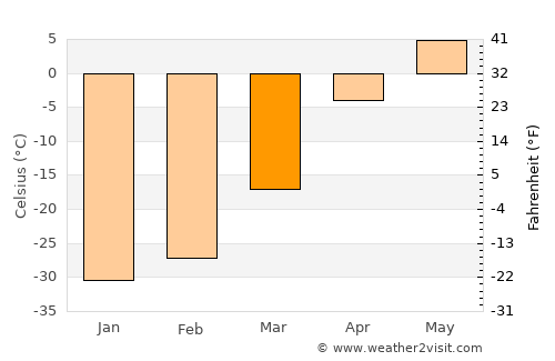 Sharga average temperature in March