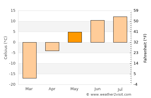 Sharga average temperature in May