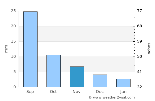 Sharga average rain in November