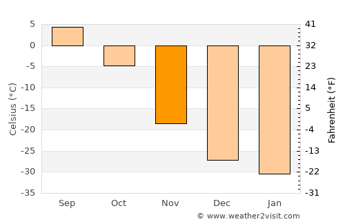 Sharga average temperature in November