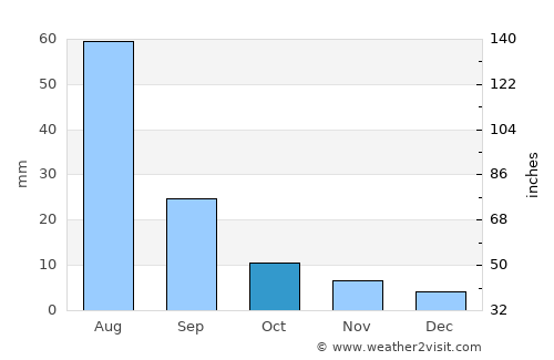 Sharga average rain in October