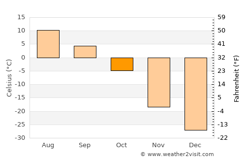 Sharga average temperature in October